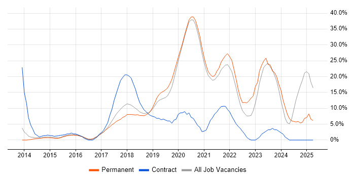 Job vacancy trend for DevOps in Wimbledon