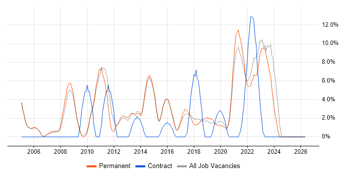 DHCP job vacancy trend in Wimbledon
