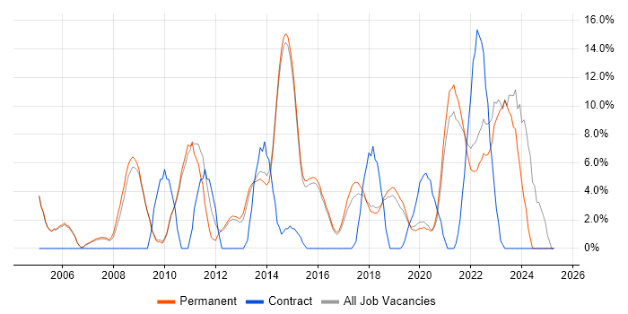 Job vacancy trend for DNS in Wimbledon Job vacancy trend for DNS in Wimbledon