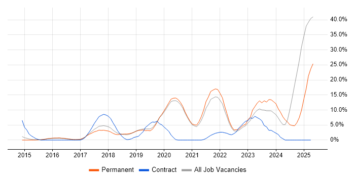 Job vacancy trend for Docker in Wimbledon Job vacancy trend for Docker in Wimbledon