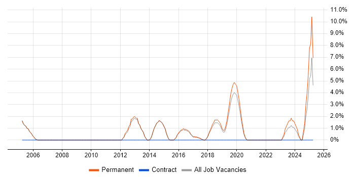 Job vacancy trend for Driving Licence in Wimbledon
