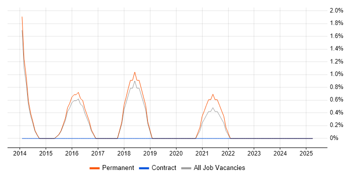 Job vacancy trend for Elasticsearch in Wimbledon