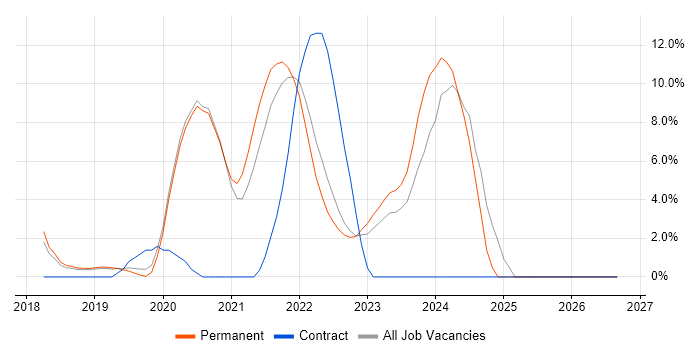 Entra ID job vacancy trend in Wimbledon