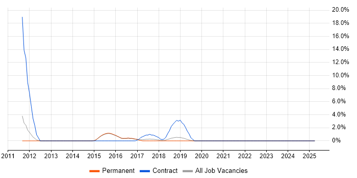 Job vacancy trend for Event-Driven Architecture in Wimbledon