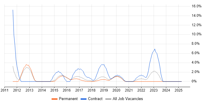 Job vacancy trend for Event-Driven in Wimbledon