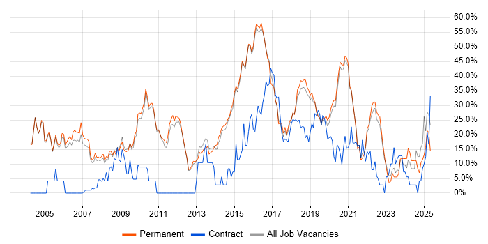 Job vacancy trend for Finance in Wimbledon Job vacancy trend for Finance in Wimbledon