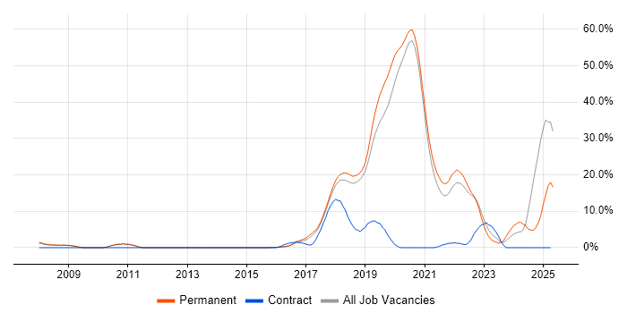 Job vacancy trend for Fintech in Wimbledon Job vacancy trend for Fintech in Wimbledon