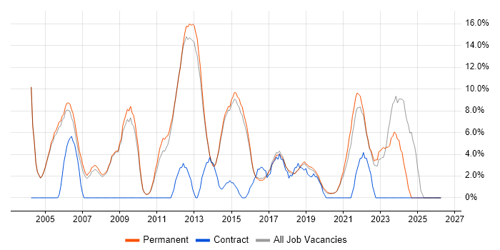Firewall job vacancy trend in Wimbledon