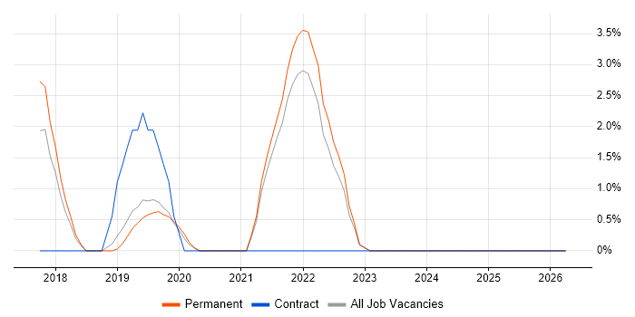 FortiGate job vacancy trend in Wimbledon