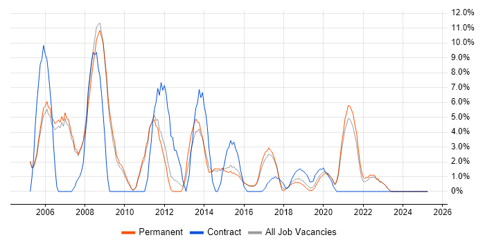 Job vacancy trend for Games in Wimbledon