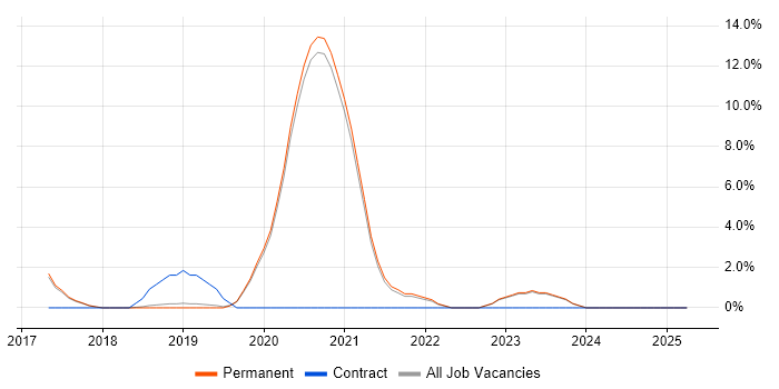 Job vacancy trend for GCP in Wimbledon
