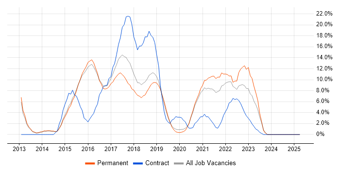 Job vacancy trend for Git in Wimbledon Job vacancy trend for Git in Wimbledon