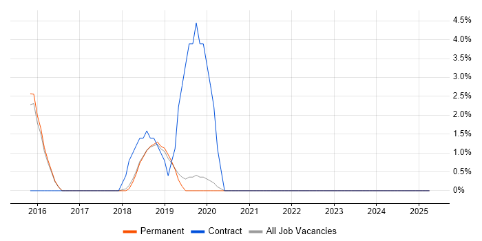 Job vacancy trend for Go in Wimbledon Job vacancy trend for Go in Wimbledon