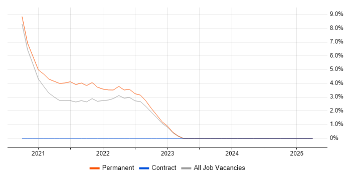 Job vacancy trend for GraphQL in Wimbledon