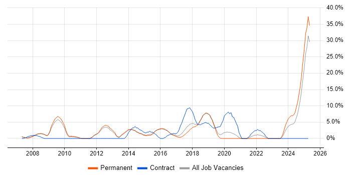 Job vacancy trend for High Availability in Wimbledon Job vacancy trend for High Availability in Wimbledon