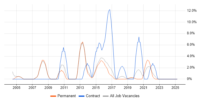 Job vacancy trend for HTTP in Wimbledon Job vacancy trend for HTTP in Wimbledon