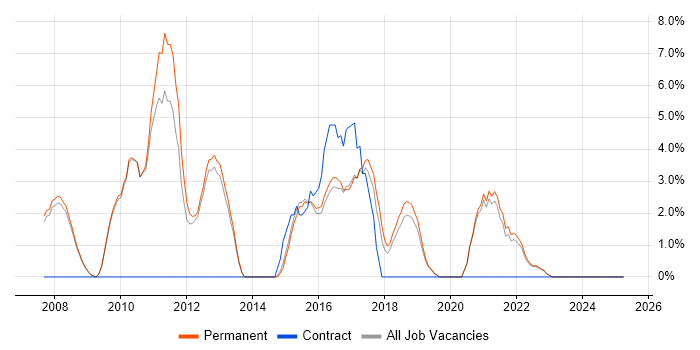 Job vacancy trend for Incident Management in Wimbledon