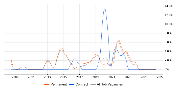 Information Security job vacancy trend in Wimbledon
