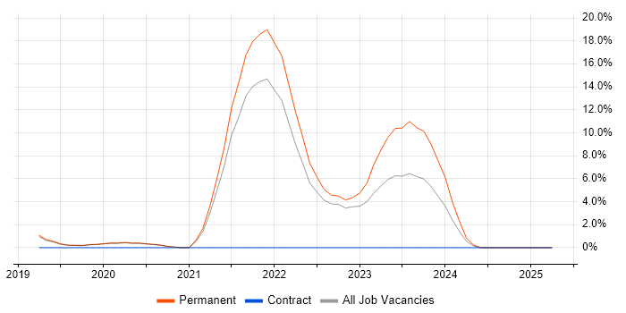 Job vacancy trend for Infrastructure as Code in Wimbledon Job vacancy trend for Infrastructure as Code in Wimbledon