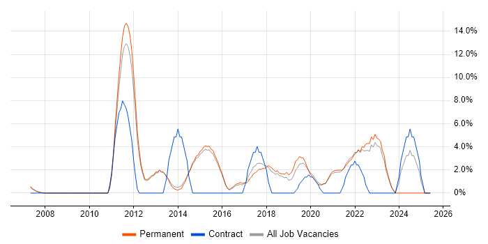 Job vacancy trend for Infrastructure Engineer in Wimbledon