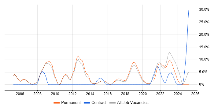 Job vacancy trend for IT Analyst in Wimbledon Job vacancy trend for IT Analyst in Wimbledon
