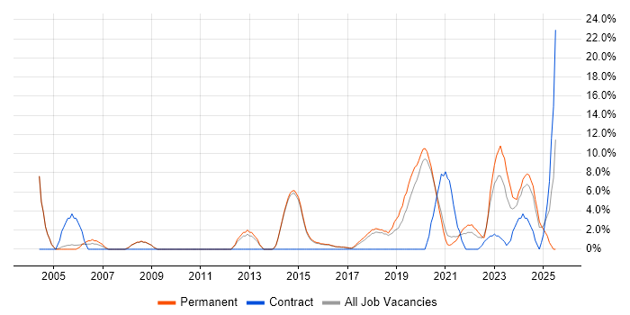 Job vacancy trend for IT Engineer in Wimbledon