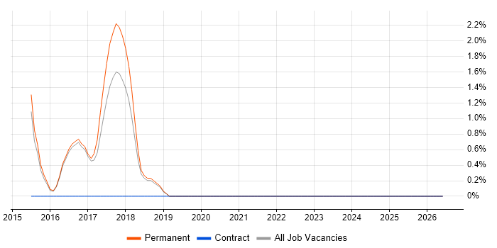 IT Governance job vacancy trend in Wimbledon