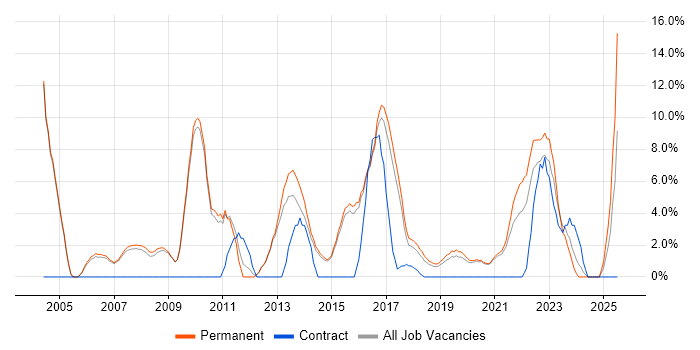 Job vacancy trend for IT Manager in Wimbledon