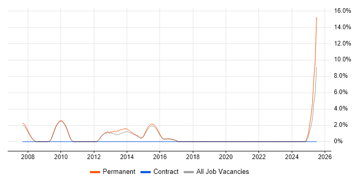 Job vacancy trend for IT Services Manager in Wimbledon