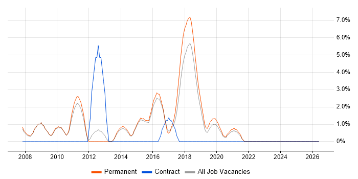IT Strategy job vacancy trend in Wimbledon