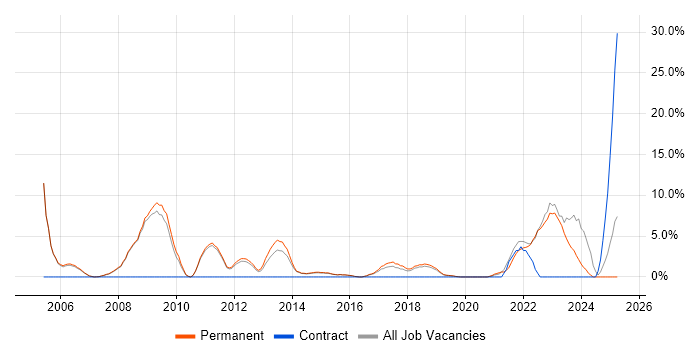 Job vacancy trend for IT Support Analyst in Wimbledon Job vacancy trend for IT Support Analyst in Wimbledon