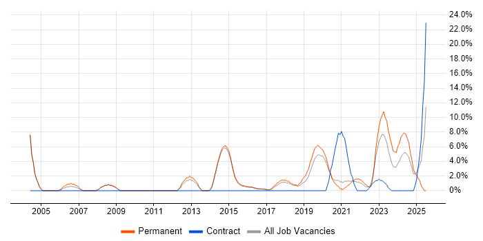 Job vacancy trend for IT Support Engineer in Wimbledon Job vacancy trend for IT Support Engineer in Wimbledon