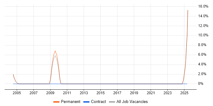 Job vacancy trend for IT Systems Administrator in Wimbledon
