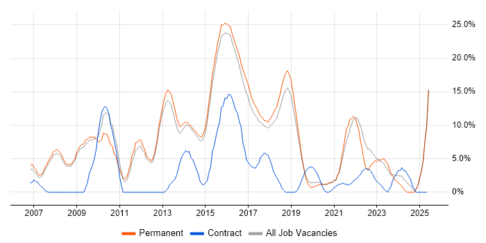 Job vacancy trend for ITIL in Wimbledon