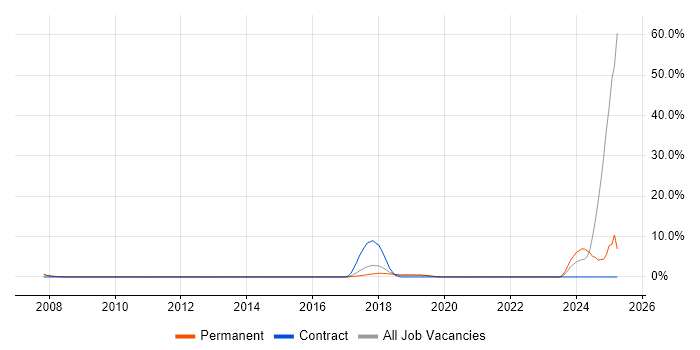 Job vacancy trend for Java Engineer in Wimbledon