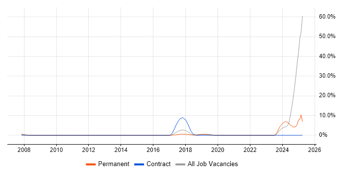 Job vacancy trend for Java Software Engineer in Wimbledon