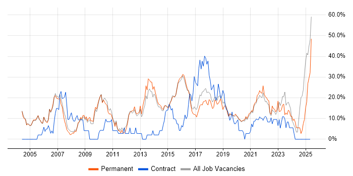 Job vacancy trend for Java in Wimbledon Job vacancy trend for Java in Wimbledon