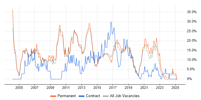 Job vacancy trend for JavaScript in Wimbledon Job vacancy trend for JavaScript in Wimbledon