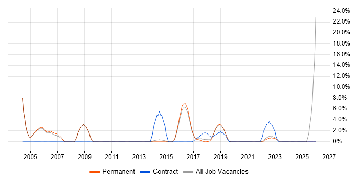 JMS job vacancy trend in Wimbledon