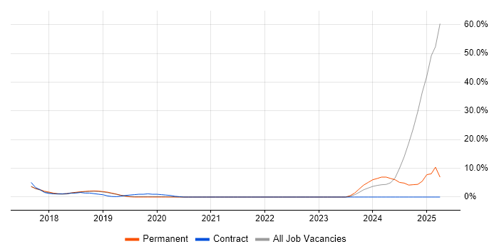 Job vacancy trend for Kafka in Wimbledon Job vacancy trend for Kafka in Wimbledon
