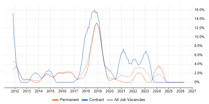 Kanban job vacancy trend in Wimbledon