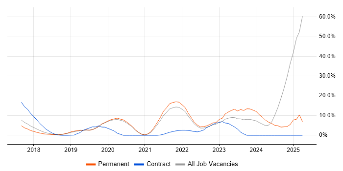 Job vacancy trend for Kubernetes in Wimbledon Job vacancy trend for Kubernetes in Wimbledon