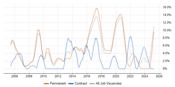 Job vacancy trend for Lead in Wimbledon Job vacancy trend for Lead in Wimbledon