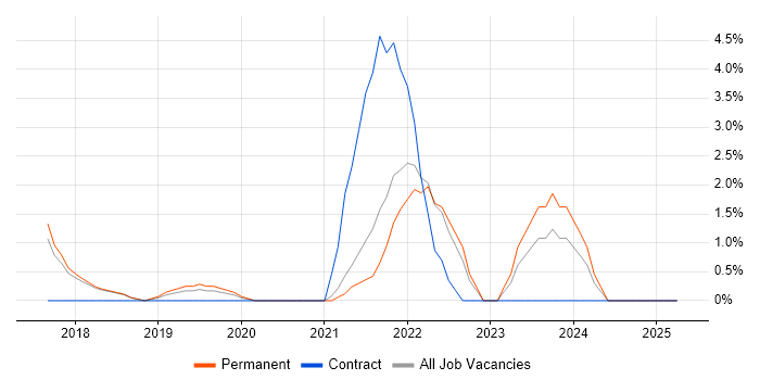Job vacancy trend for Machine Learning in Wimbledon
