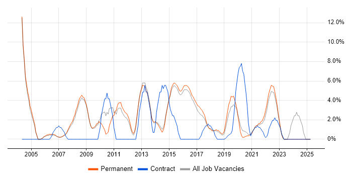 Job vacancy trend for Management Information System in Wimbledon
