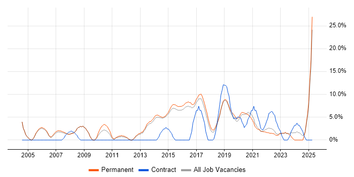 Job vacancy trend for Mentoring in Wimbledon