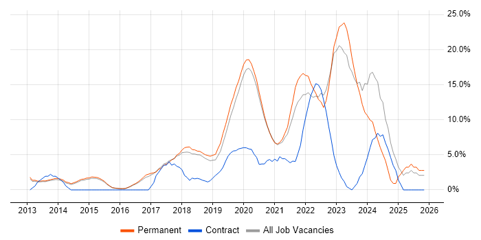 Microsoft 365 job vacancy trend in Wimbledon