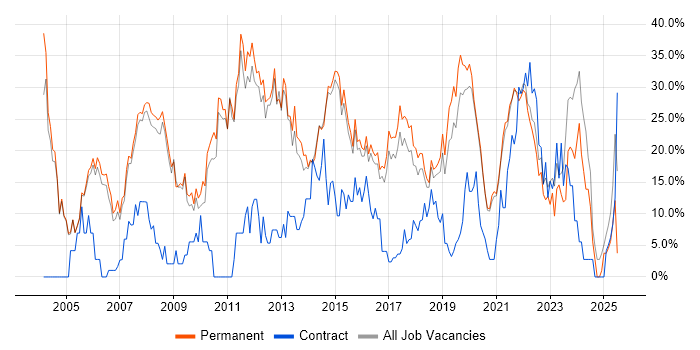 Job vacancy trend for Microsoft in Wimbledon Job vacancy trend for Microsoft in Wimbledon
