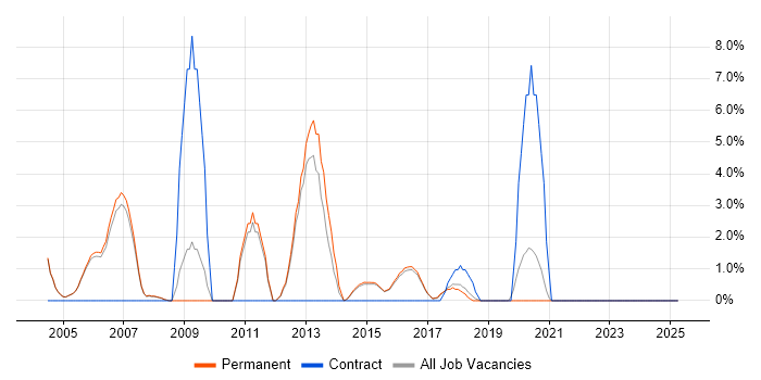 Job vacancy trend for Middleware in Wimbledon