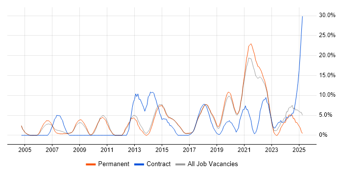 Job vacancy trend for Migration in Wimbledon Job vacancy trend for Migration in Wimbledon